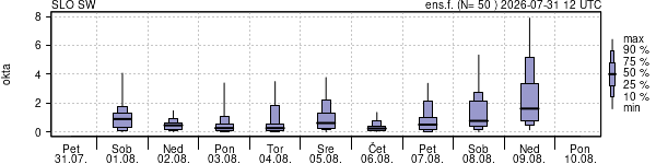 Povprečje skupne oblačnosti