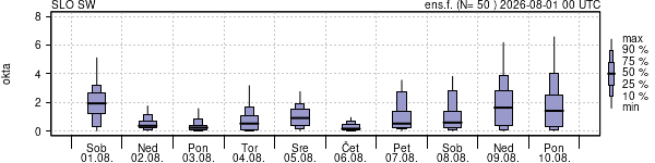 Povprečje skupne oblačnosti