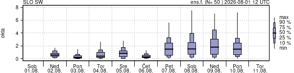 Povprečje skupne oblačnosti