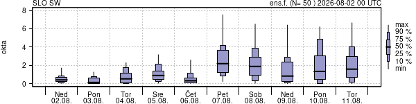 Povprečje skupne oblačnosti