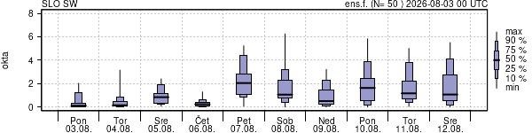 Povprečje skupne oblačnosti
