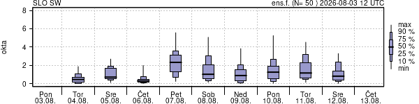 Povprečje skupne oblačnosti