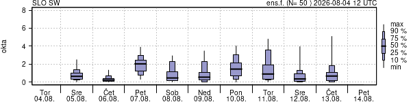 Povprečje skupne oblačnosti