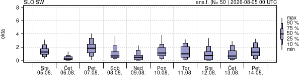 Povprečje skupne oblačnosti