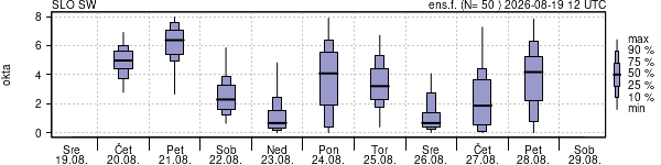 Povprečje skupne oblačnosti