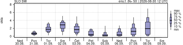 Povprečje skupne oblačnosti