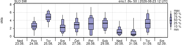 Povprečje skupne oblačnosti