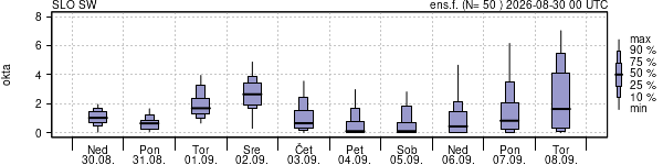Povprečje skupne oblačnosti