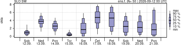 Povprečje skupne oblačnosti