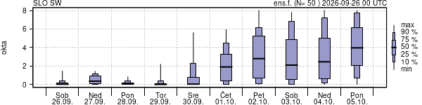 Povprečje skupne oblačnosti