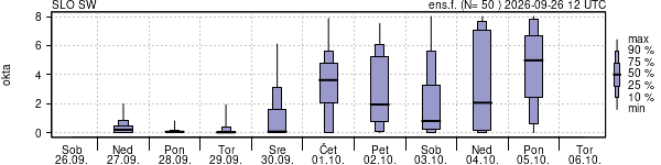 Povprečje skupne oblačnosti