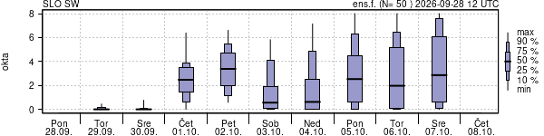 Povprečje skupne oblačnosti