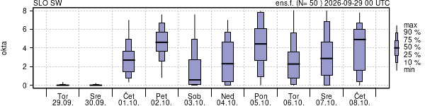 Povprečje skupne oblačnosti