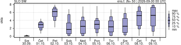 Povprečje skupne oblačnosti