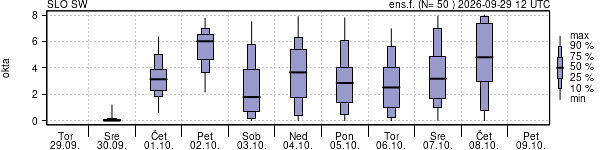 Povprečje skupne oblačnosti