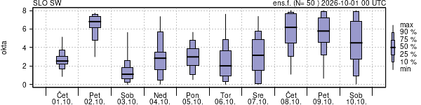 Povprečje skupne oblačnosti