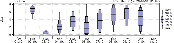 Povprečje skupne oblačnosti