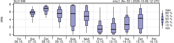 Povprečje skupne oblačnosti