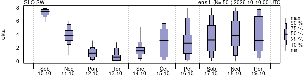 Povprečje skupne oblačnosti