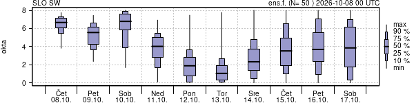Povprečje skupne oblačnosti