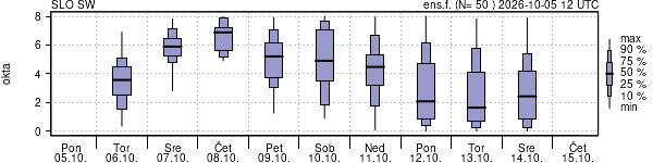 Povprečje skupne oblačnosti