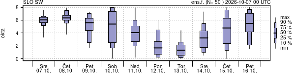 Povprečje skupne oblačnosti