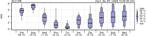 Povprečje skupne oblačnosti