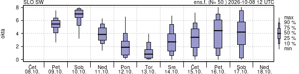 Povprečje skupne oblačnosti