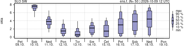 Povprečje skupne oblačnosti