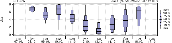 Povprečje skupne oblačnosti