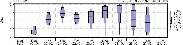Povprečje skupne oblačnosti