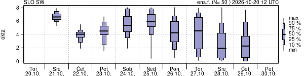 Povprečje skupne oblačnosti