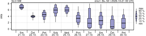 Povprečje skupne oblačnosti