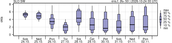 Povprečje skupne oblačnosti