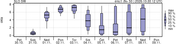 Povprečje skupne oblačnosti