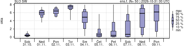 Povprečje skupne oblačnosti