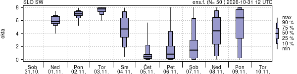 Povprečje skupne oblačnosti