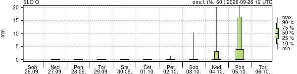 Padavine