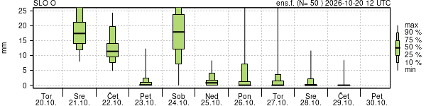 Padavine