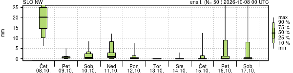 Padavine