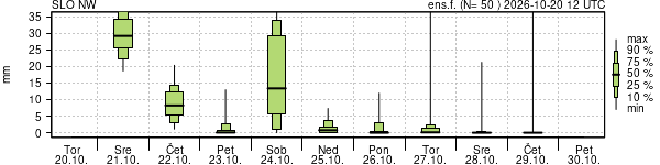 Padavine