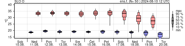 Epsgram temperature