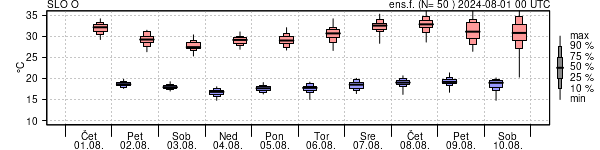 Epsgram temperature