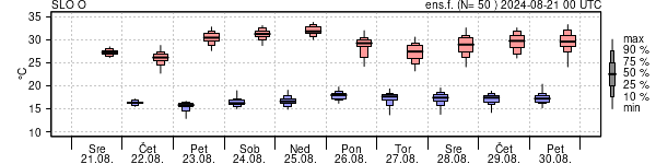 Epsgram temperature