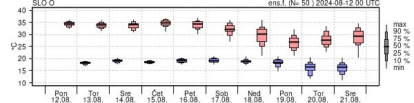 Epsgram temperature