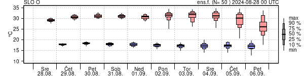 Epsgram temperature