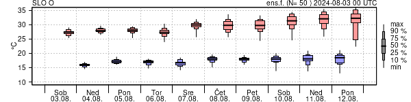 Epsgram temperature