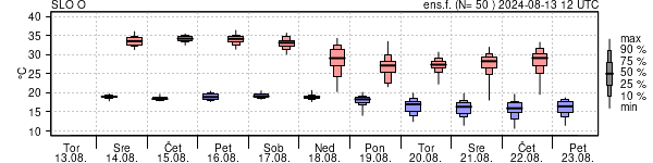 Epsgram temperature