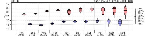 Epsgram temperature