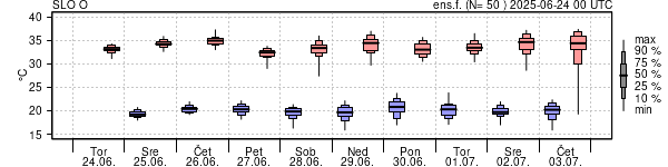 Epsgram temperature